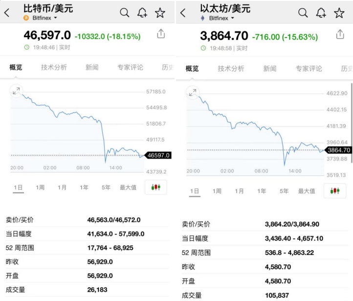 虚拟货币集体闪崩，华人首富身家蒸发超100亿，还有40多万人爆仓！美证监会主席担忧……