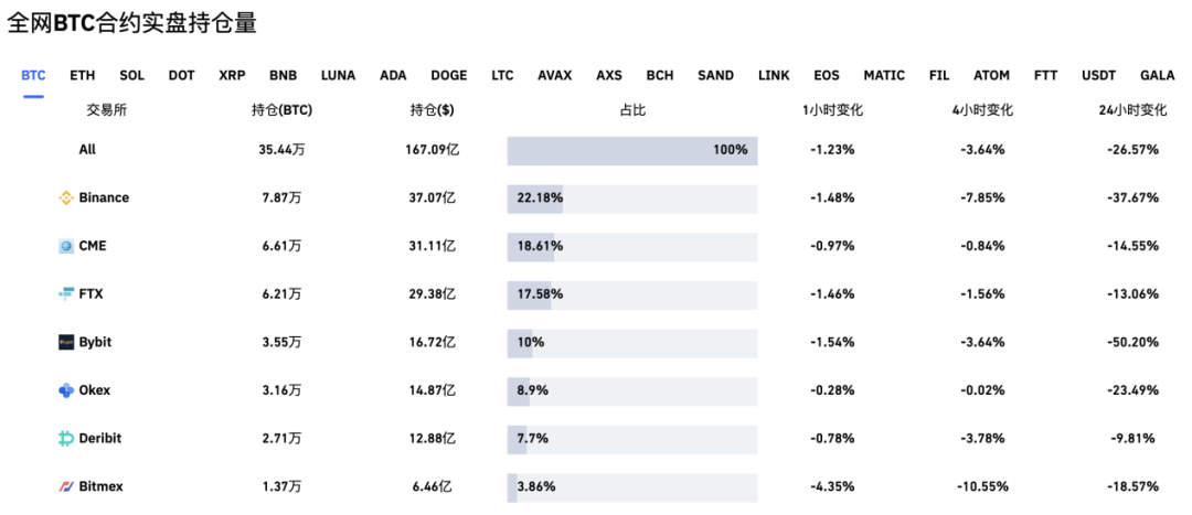 惨烈！40多万人爆仓，比特币一度暴跌20%！数字货币全线闪崩，华人首富身家蒸发超100亿