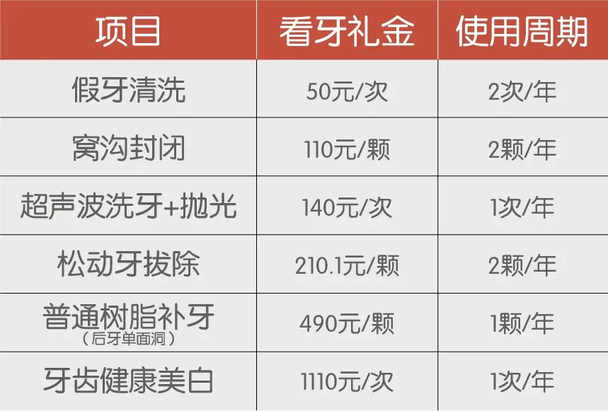 看牙不用排队还能省钱？过年前千万别忘申领这张卡，内含2万余元礼金