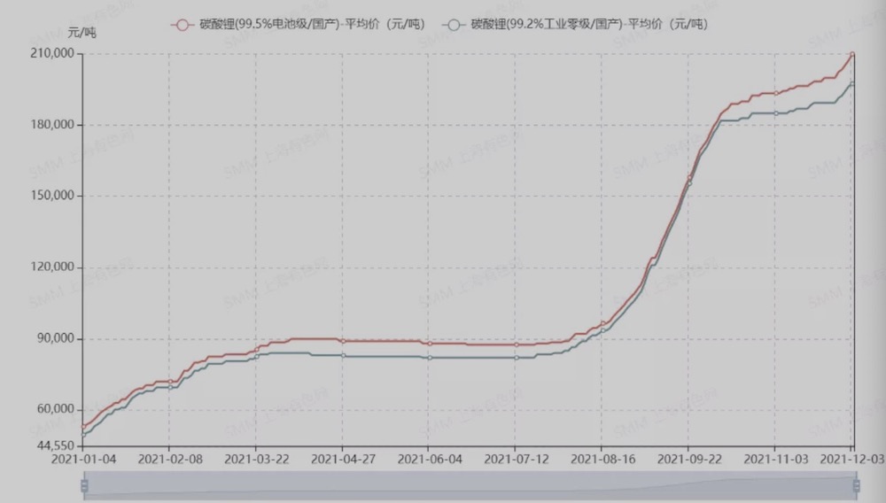 电芯狂涨五成，锂电大厂提价势在必行，明年电动车产业链怎么投？