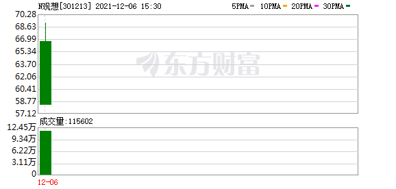 「万元席位」观想科技股吧解析（观想科技上涨0.95%）