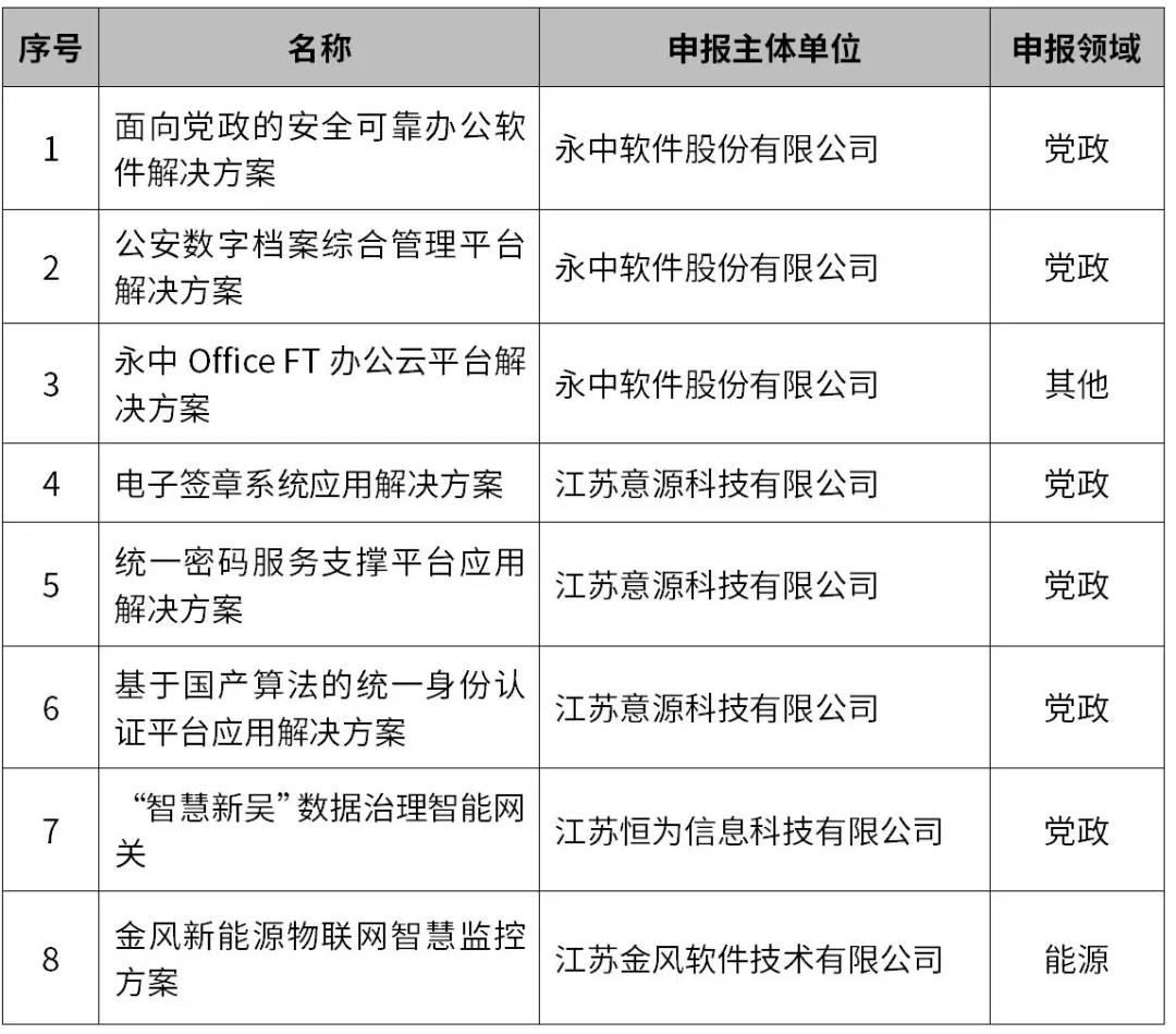 无锡高新区4家企业入围2021年江苏省信息技术应用创新优秀解决方案名单