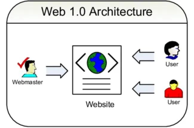为什么 Web3 与区块链有关