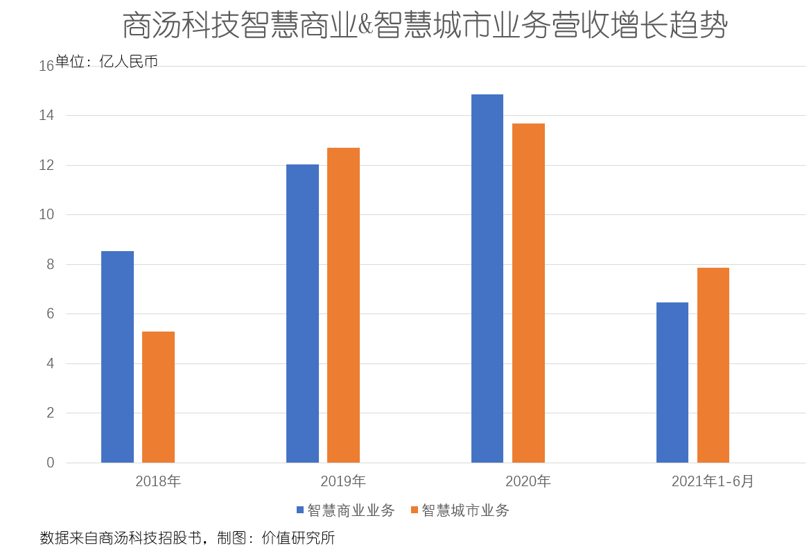 商汤摘得“AI第一股”，但“AI四小龙”的烦恼却未完待续