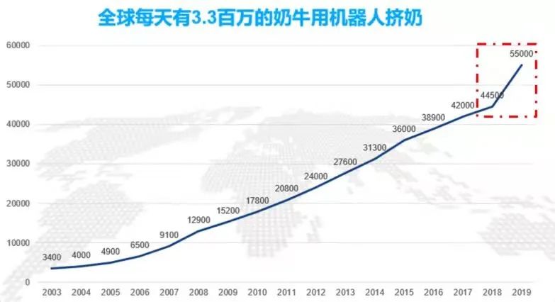 330萬頭用機器人擠奶的奶牛，每天過的滋潤么？養(yǎng)牛人呢？