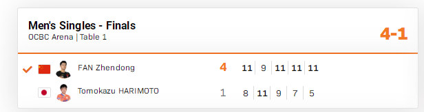 wtt世界杯每届男单冠军（樊振东战胜张本智和，夺得WTT世界杯决赛男单冠军）