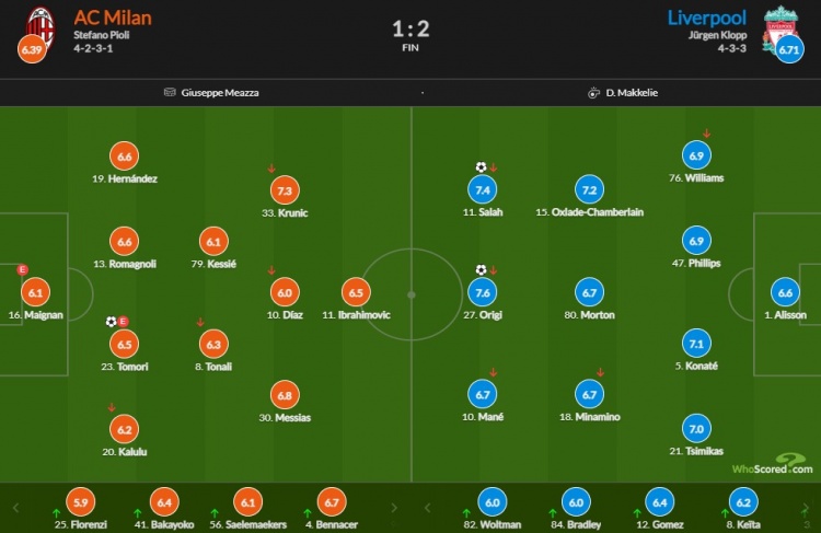 米兰vs利物浦赛后评分(米兰vs红军赛后评分：奥里吉破门7.6最高 米兰除克33外无人过7)