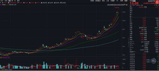 大牛股3年涨近6倍(6倍大牛股被证监会立案，发生了什么？控股股东占用22亿资金，为何股价这么牛？)