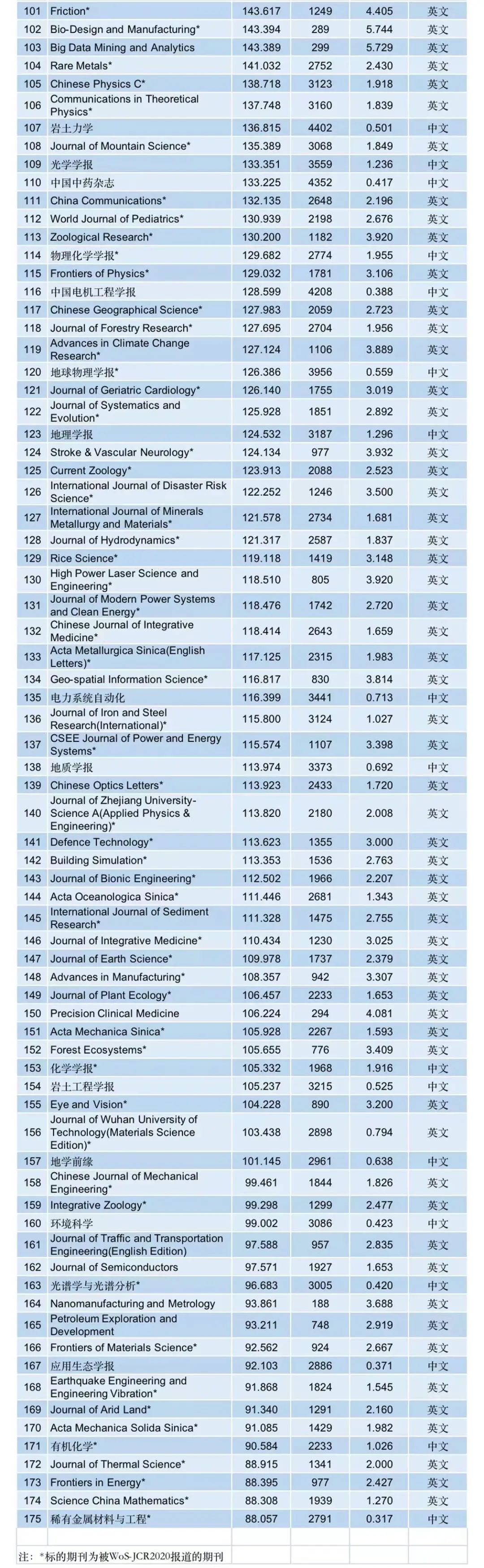 2021年国际影响力TOP期刊榜单发布
