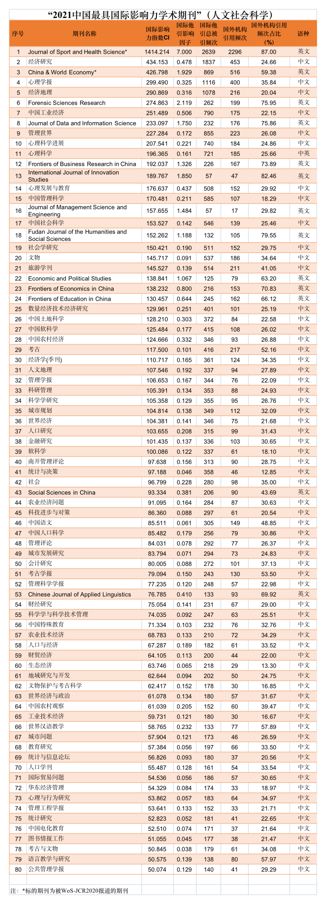 2021年国际影响力TOP期刊榜单发布