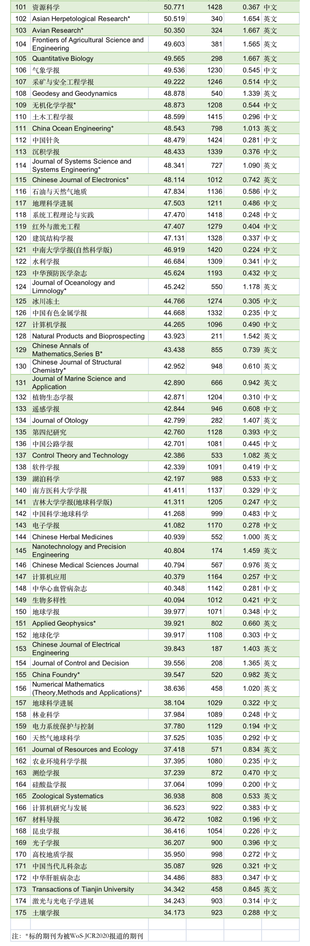 2021年国际影响力TOP期刊榜单发布