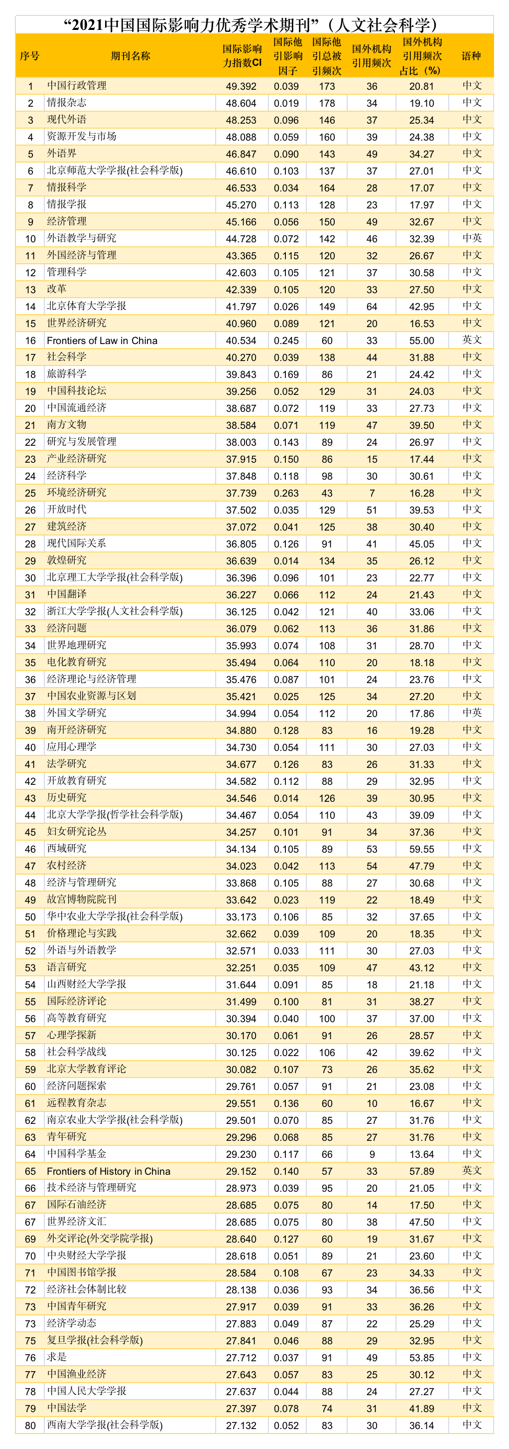2021年国际影响力TOP期刊榜单发布