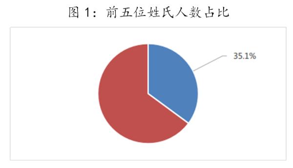 云南足球队排名（云南姓氏最新排名公布！超500万人姓李，排第一！你第几？）