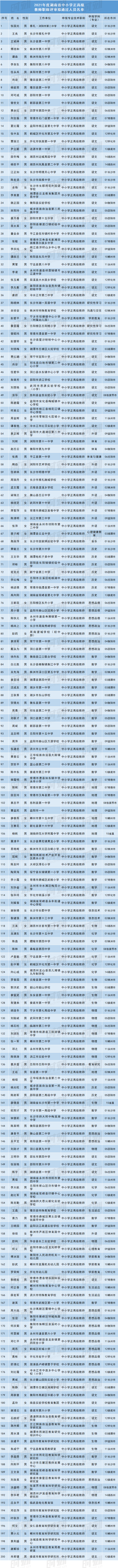 湖南200名中小学教师拟获评正高级职称，有你的老师吗？