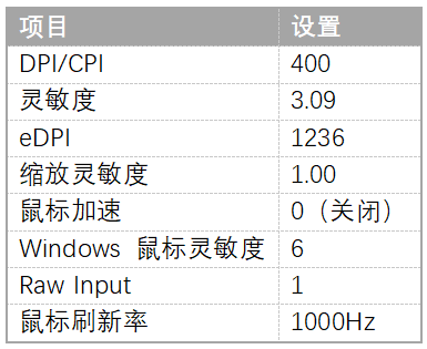 「解密」带你了解职业哥的配置和设置——s1mple篇