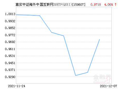 嘉实中证海外中国互联网30ETF(QDII)净值上涨4.06% 请保持关注