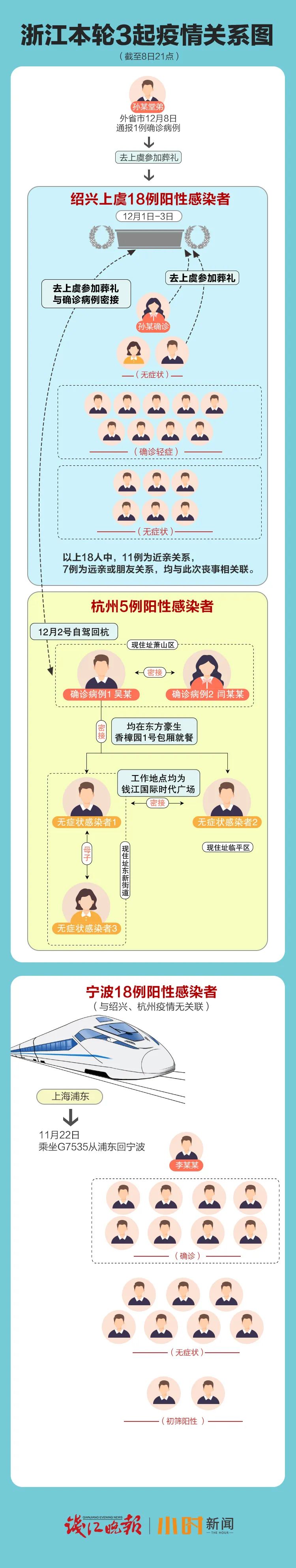 绍兴一场葬礼已关联24名感染者！管控升级，居家隔离，一律关停