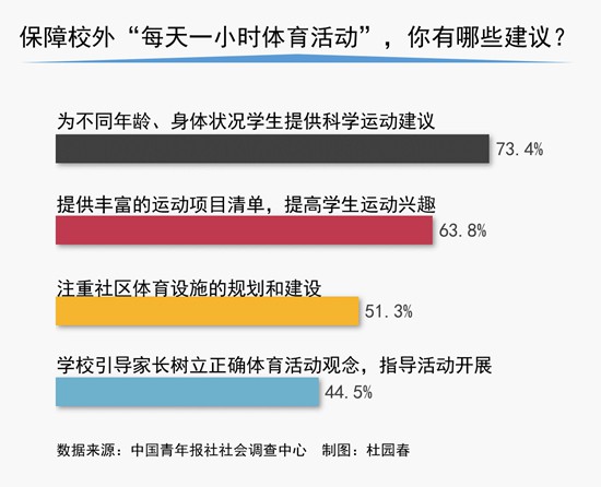 女孩儿学羽毛球还是乒乓球(调查：63.8%受访家长期待丰富的运动项目清单)