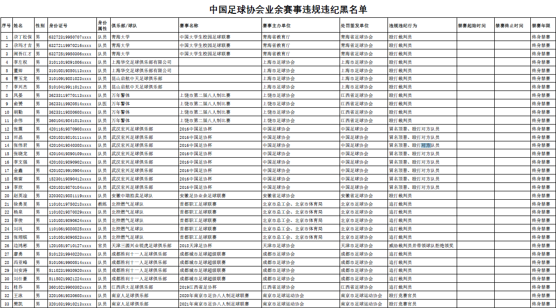 教练球员均被禁赛一年(足协公布业余联赛黑名单：33名球员、教练终身禁赛)