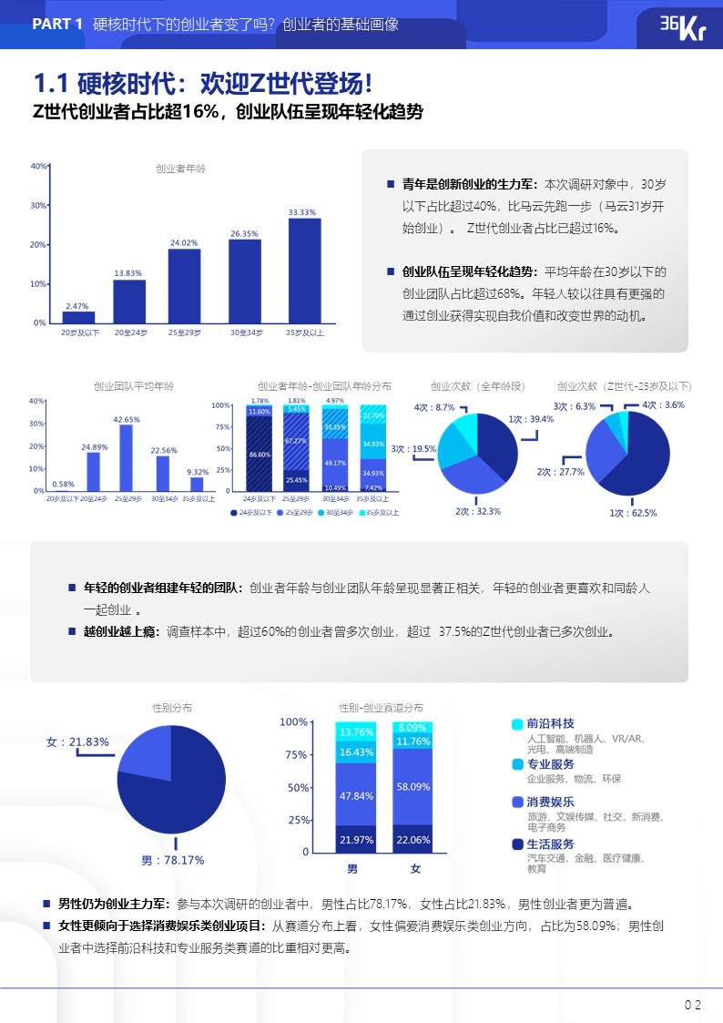 36氪研究院 | 2021年中国硬核创业者调研报告