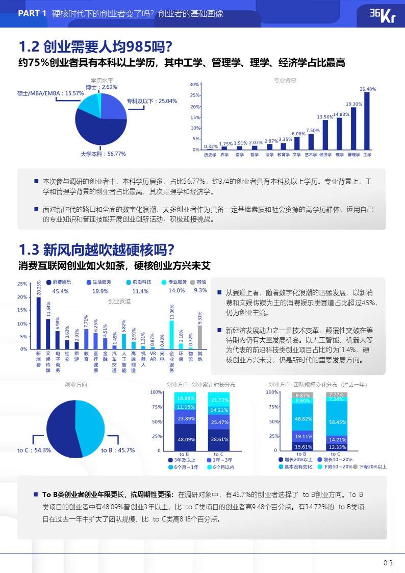 36氪研究院 | 2021年中国硬核创业者调研报告