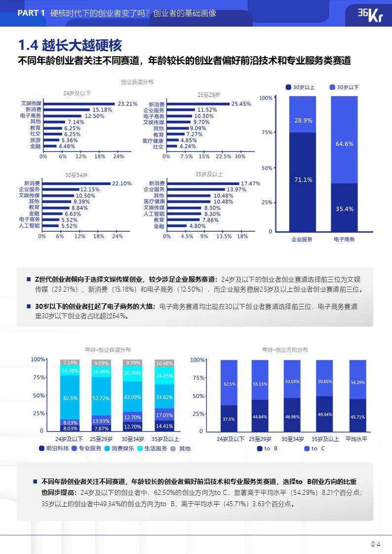 36氪研究院 | 2021年中国硬核创业者调研报告