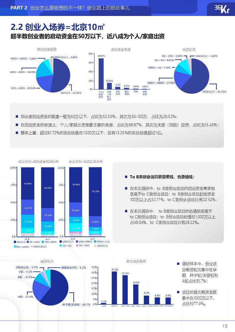 36氪研究院 | 2021年中国硬核创业者调研报告