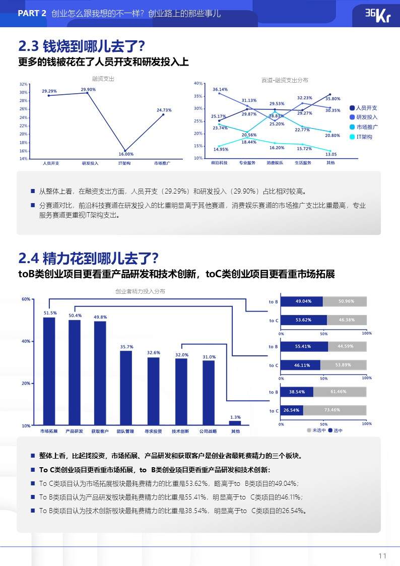 36氪研究院 | 2021年中国硬核创业者调研报告