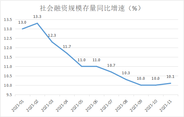 拐点来了？11月社会融资规模存量同比增速反弹