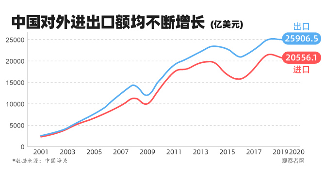 霍建国：中国入世20年，欧美顶不住打算改规则了？
