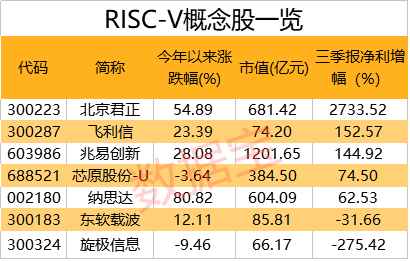 突破，华为新芯片曝光，基于RISC-V架构！20倍锂电大牛遇利空，21万股民踩雷！一夜跌53%，人人网股价腰斩