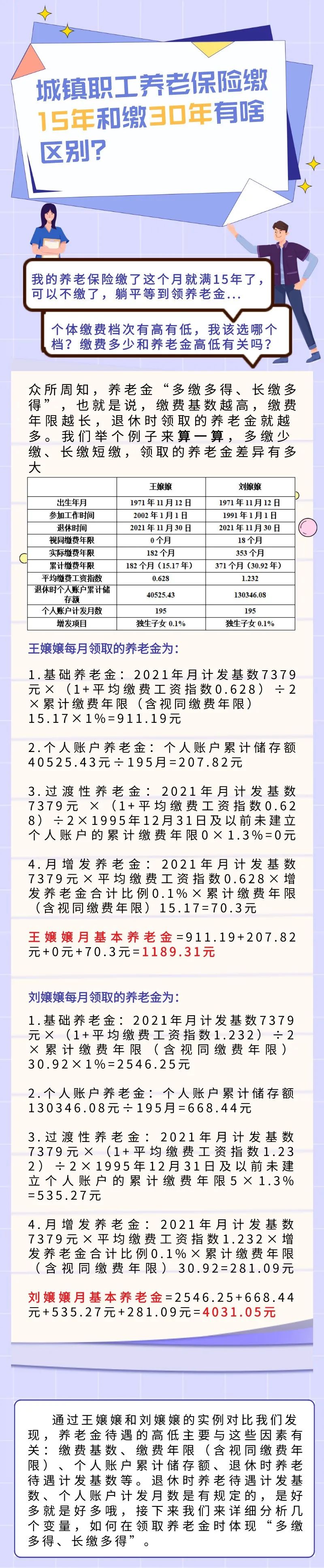 养老保险缴15年和缴30年有啥区别？成都人社最新答疑→