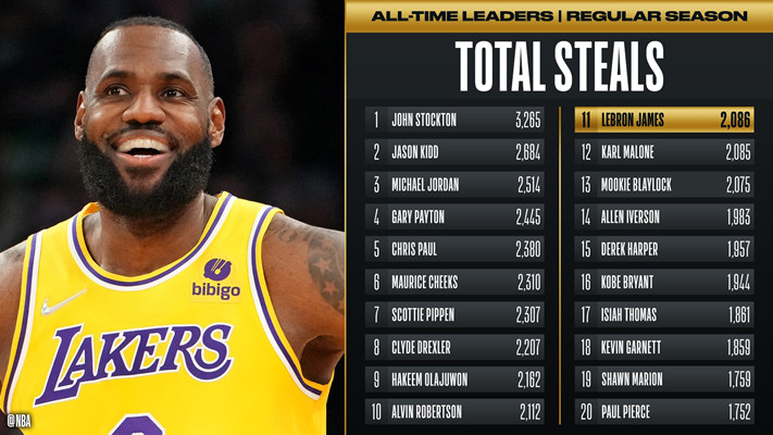 詹姆斯生涯抢断次数超越马龙，位列NBA历史第十一
