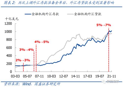 国盛宏观：人民币汇率拐点可能在2022年一季度末，要等两大信号