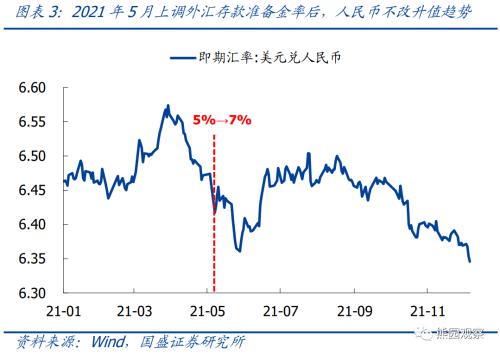 国盛宏观：人民币汇率拐点可能在2022年一季度末，要等两大信号