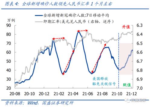 国盛宏观：人民币汇率拐点可能在2022年一季度末，要等两大信号