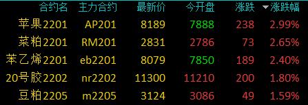 商品期货收盘多数收跌，焦煤跌超6%，红枣、纸浆跌超5%