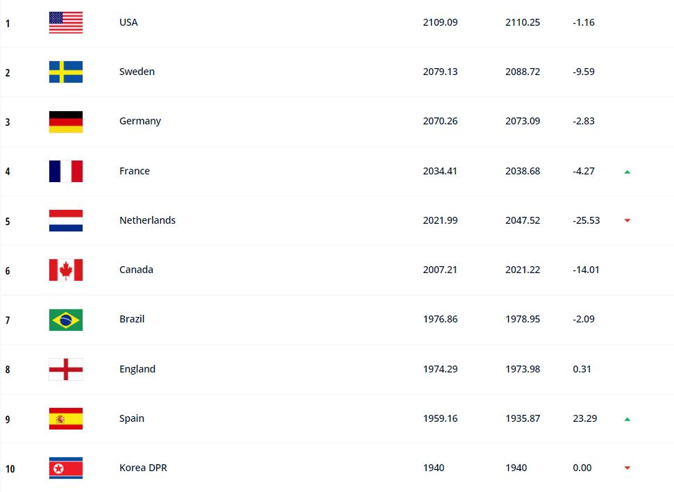 FIFA公布女足国家队年终世界排名(FIFA女足年终排名：中国女足排名下降2位，排名世界第19亚洲第5)