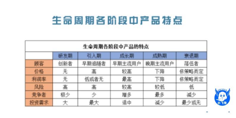 产品生命周期的四个阶段及其特征，简述产品生命周期的四个阶段以及主要特征