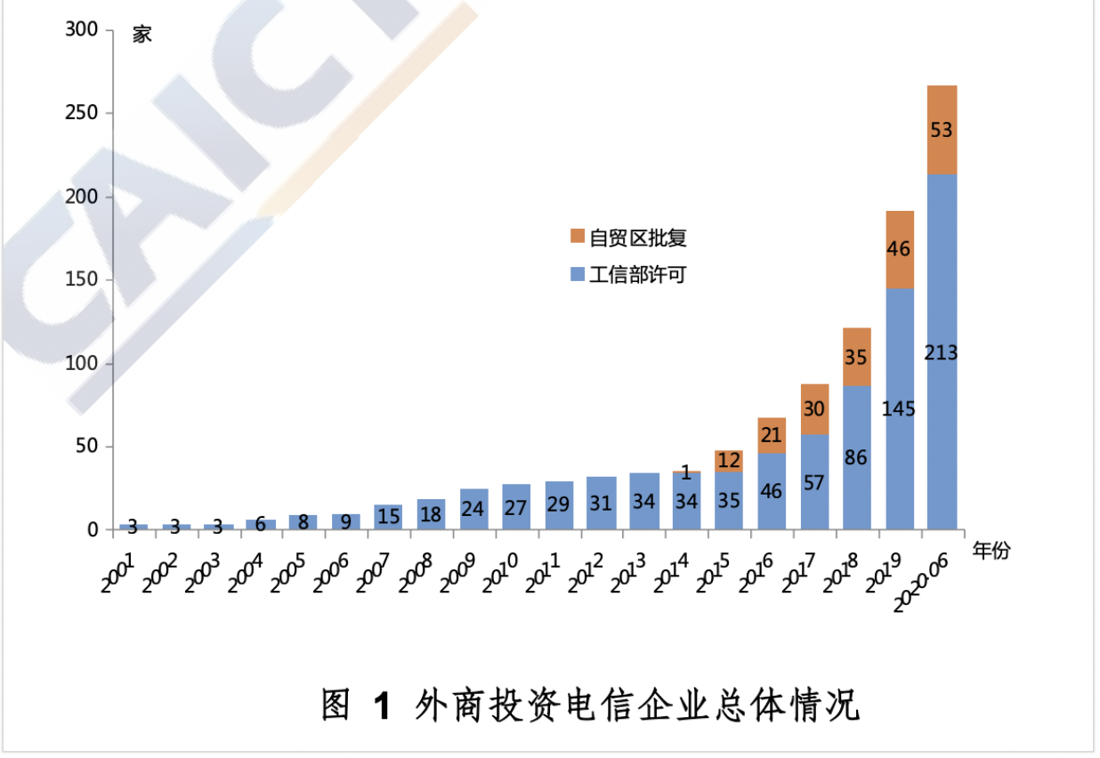 入世20年，中国电信业向顶峰攀登