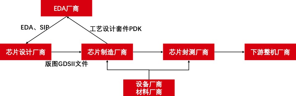 中信证券：半导体国产化势在必行，看好EDA领域龙头厂商长期机遇