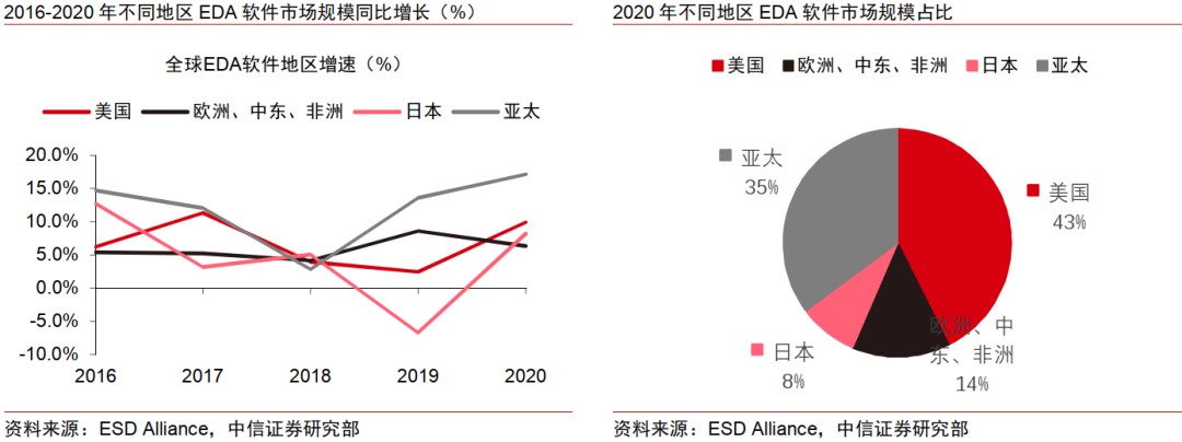 中信证券：半导体国产化势在必行，看好EDA领域龙头厂商长期机遇