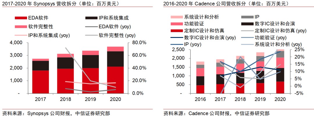 中信证券：半导体国产化势在必行，看好EDA领域龙头厂商长期机遇