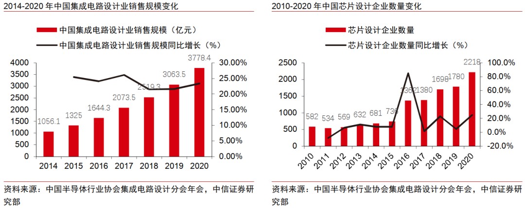 中信证券：半导体国产化势在必行，看好EDA领域龙头厂商长期机遇