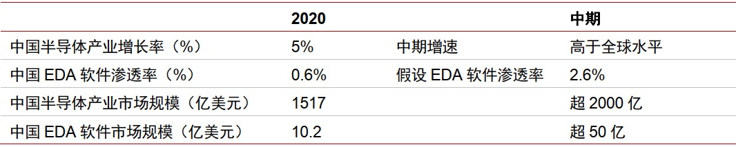 中信证券：半导体国产化势在必行，看好EDA领域龙头厂商长期机遇