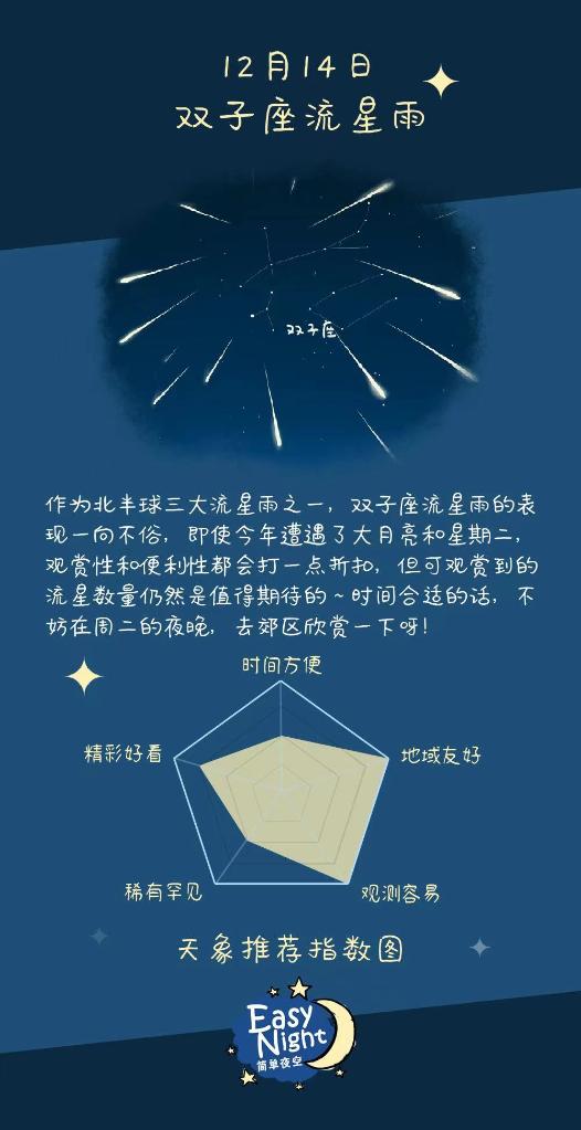 星空有约丨双子座流星雨14日迎来极大