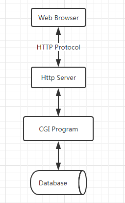 Web 开发的重要概念辨析：CGI、WSGI、uWSGI、ASGI……