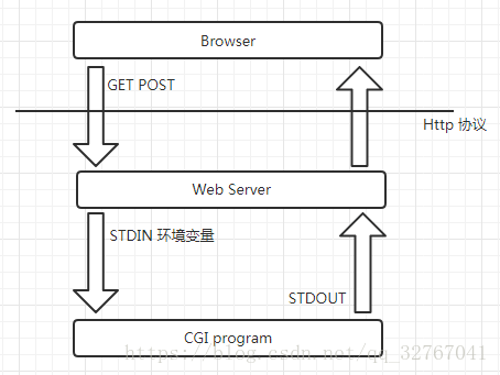 Web 开发的重要概念辨析：CGI、WSGI、uWSGI、ASGI……