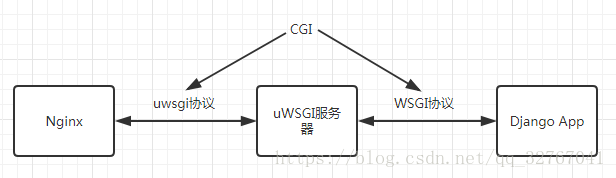 Web 开发的重要概念辨析：CGI、WSGI、uWSGI、ASGI……