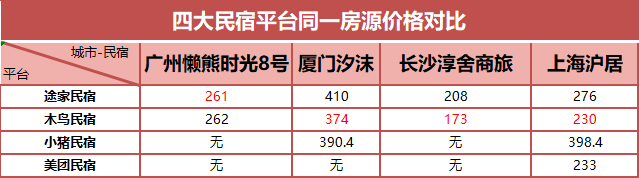 途家VS木鸟VS小猪VS 美团，四大民宿促销之上再做尝试